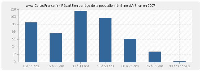 Répartition par âge de la population féminine d'Anthon en 2007