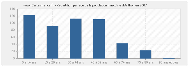 Répartition par âge de la population masculine d'Anthon en 2007