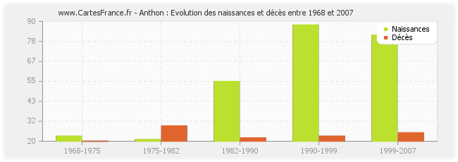 Anthon : Evolution des naissances et décès entre 1968 et 2007
