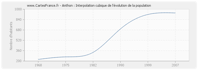Anthon : Interpolation cubique de l'évolution de la population