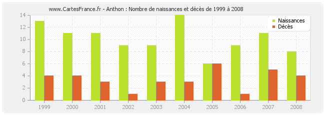 Anthon : Nombre de naissances et décès de 1999 à 2008
