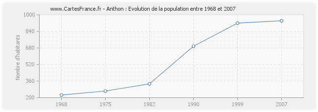 Population Anthon