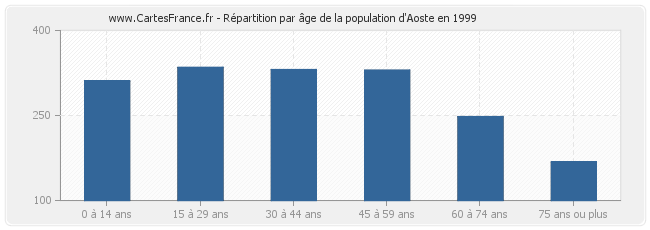 Répartition par âge de la population d'Aoste en 1999