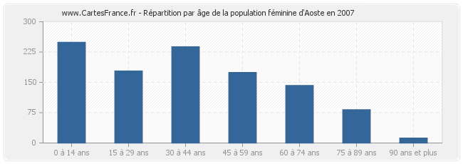 Répartition par âge de la population féminine d'Aoste en 2007