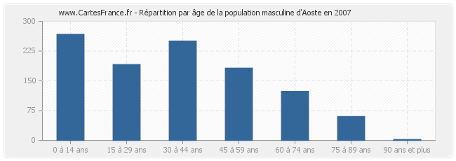 Répartition par âge de la population masculine d'Aoste en 2007