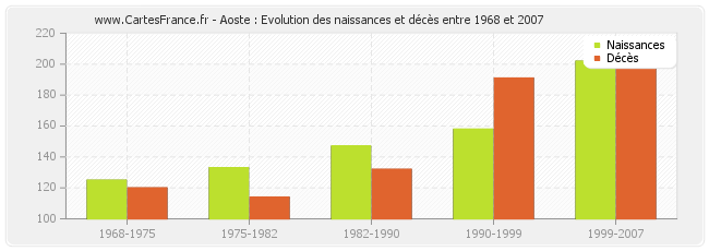 Aoste : Evolution des naissances et décès entre 1968 et 2007