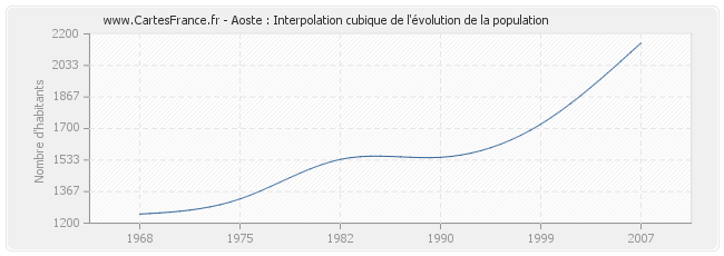 Aoste : Interpolation cubique de l'évolution de la population