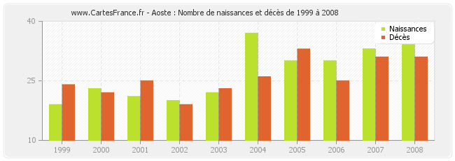 Aoste : Nombre de naissances et décès de 1999 à 2008