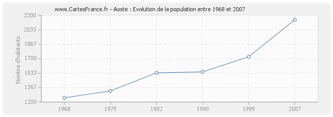 Population Aoste