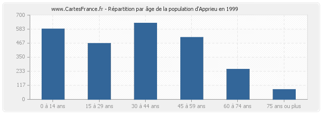 Répartition par âge de la population d'Apprieu en 1999