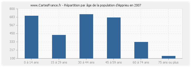 Répartition par âge de la population d'Apprieu en 2007