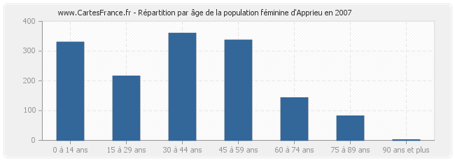Répartition par âge de la population féminine d'Apprieu en 2007