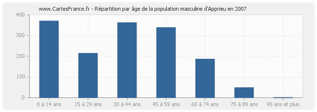 Répartition par âge de la population masculine d'Apprieu en 2007