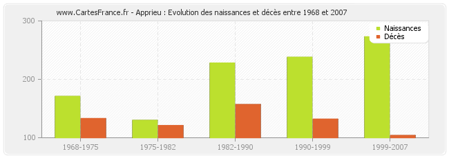 Apprieu : Evolution des naissances et décès entre 1968 et 2007