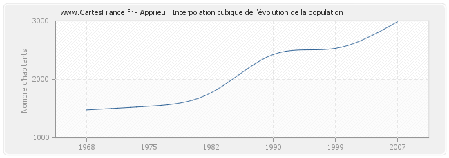 Apprieu : Interpolation cubique de l'évolution de la population