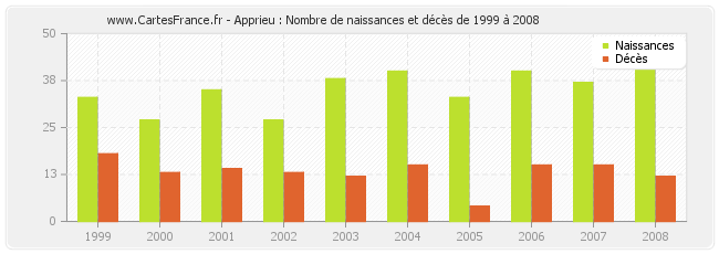 Apprieu : Nombre de naissances et décès de 1999 à 2008