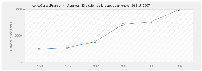 Population Apprieu