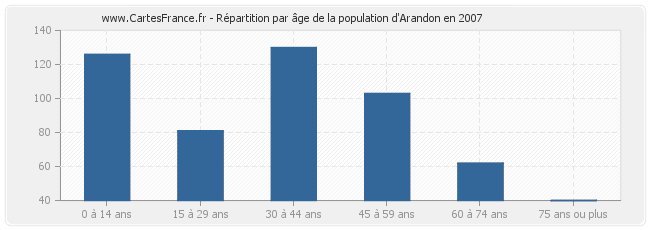 Répartition par âge de la population d'Arandon en 2007