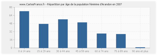 Répartition par âge de la population féminine d'Arandon en 2007