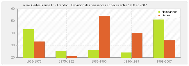 Arandon : Evolution des naissances et décès entre 1968 et 2007
