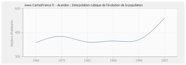 Arandon : Interpolation cubique de l'évolution de la population