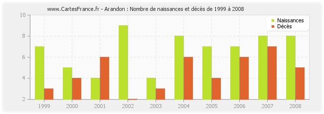 Arandon : Nombre de naissances et décès de 1999 à 2008
