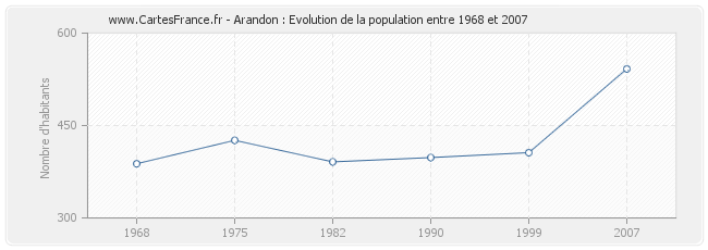 Population Arandon
