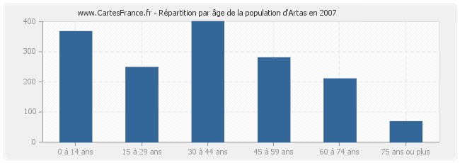 Répartition par âge de la population d'Artas en 2007