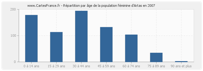 Répartition par âge de la population féminine d'Artas en 2007