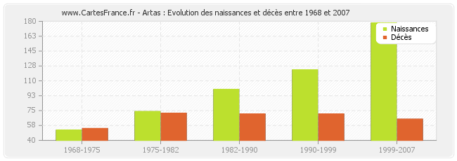 Artas : Evolution des naissances et décès entre 1968 et 2007
