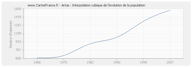 Artas : Interpolation cubique de l'évolution de la population