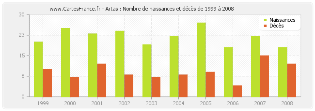 Artas : Nombre de naissances et décès de 1999 à 2008