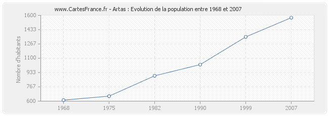 Population Artas