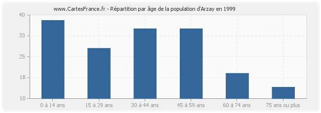 Répartition par âge de la population d'Arzay en 1999