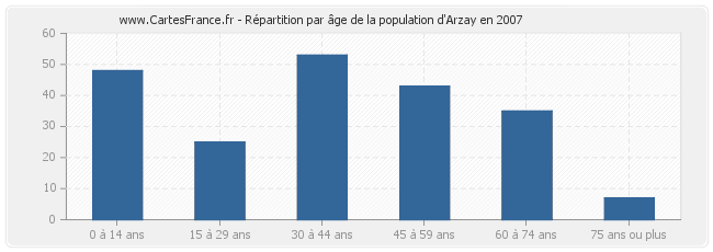 Répartition par âge de la population d'Arzay en 2007