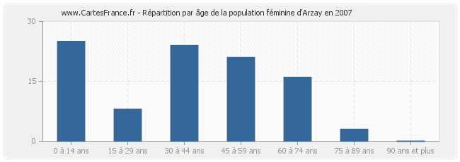Répartition par âge de la population féminine d'Arzay en 2007
