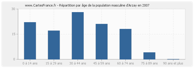 Répartition par âge de la population masculine d'Arzay en 2007