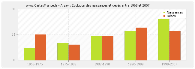 Arzay : Evolution des naissances et décès entre 1968 et 2007
