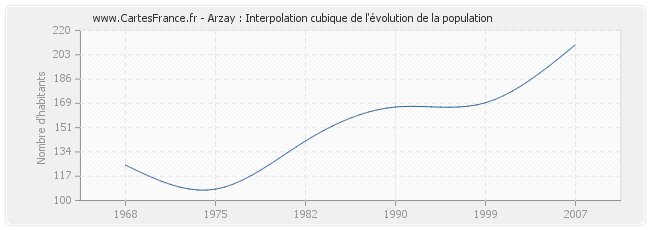 Arzay : Interpolation cubique de l'évolution de la population