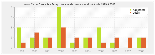 Arzay : Nombre de naissances et décès de 1999 à 2008
