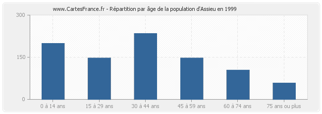 Répartition par âge de la population d'Assieu en 1999