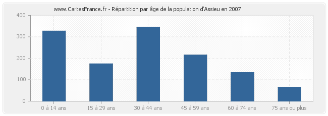 Répartition par âge de la population d'Assieu en 2007