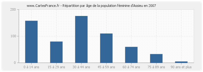 Répartition par âge de la population féminine d'Assieu en 2007