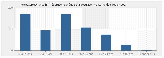 Répartition par âge de la population masculine d'Assieu en 2007