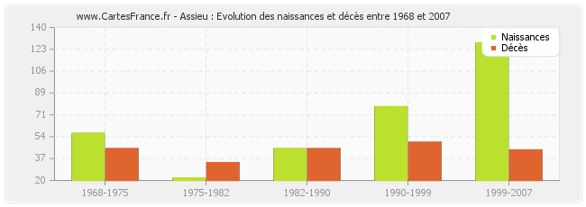 Assieu : Evolution des naissances et décès entre 1968 et 2007