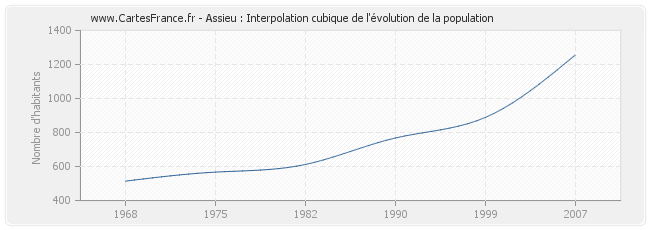 Assieu : Interpolation cubique de l'évolution de la population