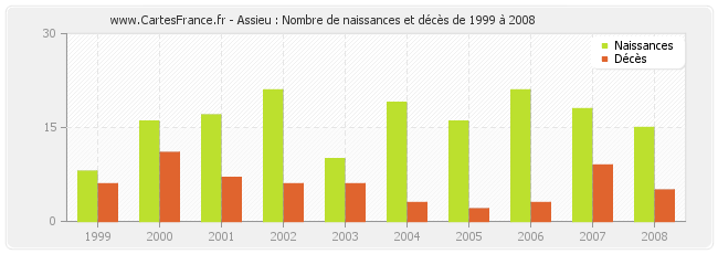 Assieu : Nombre de naissances et décès de 1999 à 2008