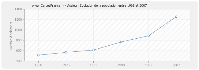 Population Assieu