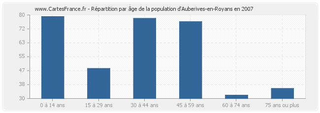 Répartition par âge de la population d'Auberives-en-Royans en 2007