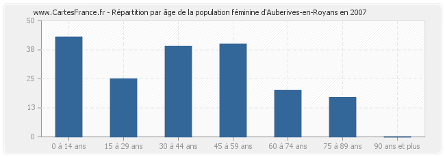 Répartition par âge de la population féminine d'Auberives-en-Royans en 2007